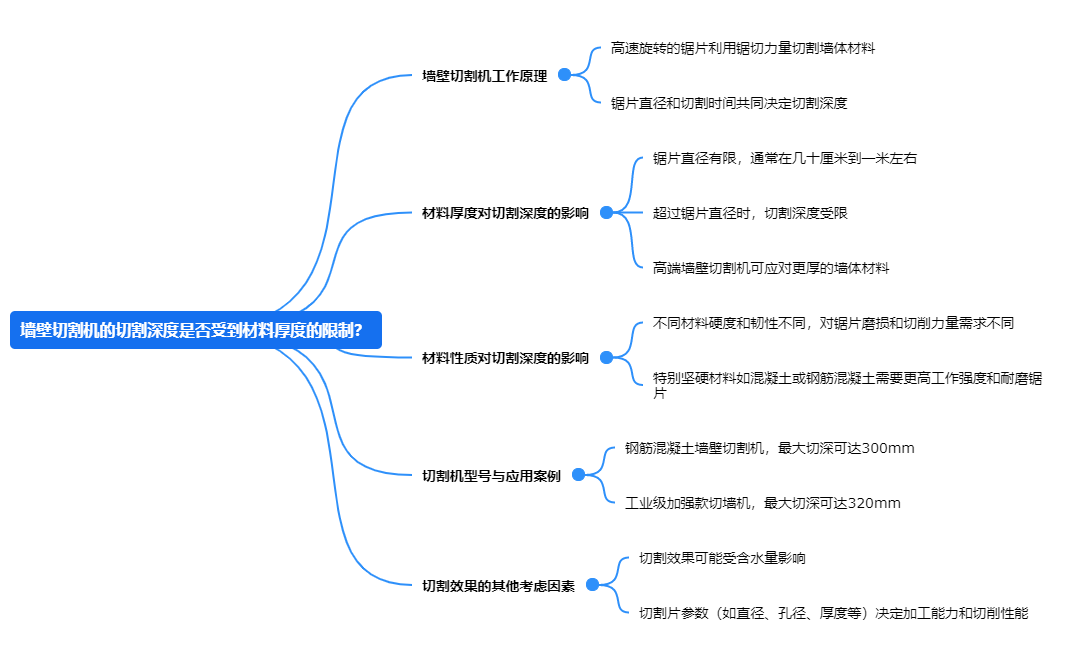 墻壁切割機(jī)的切割深度是否受到材料厚度的限制？.png